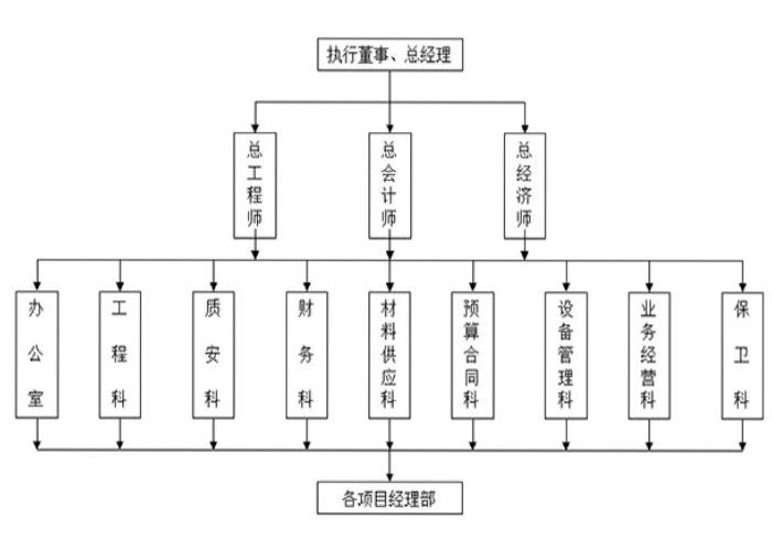 組織架構(gòu)圖